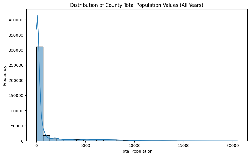 Histogram of Total Population Values
